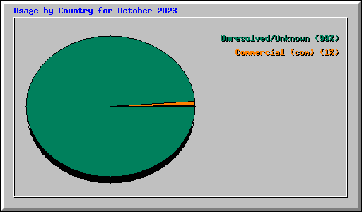 Usage by Country for October 2023