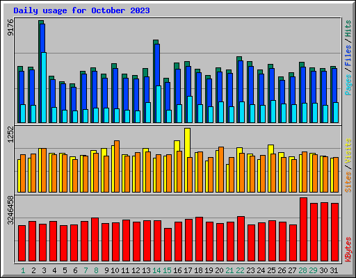 Daily usage for October 2023