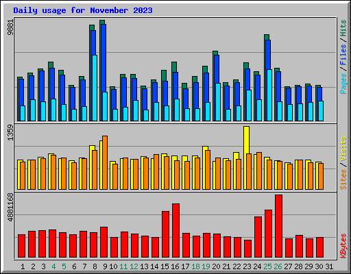 Daily usage for November 2023