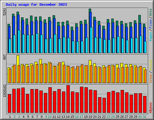 Daily usage for December 2023