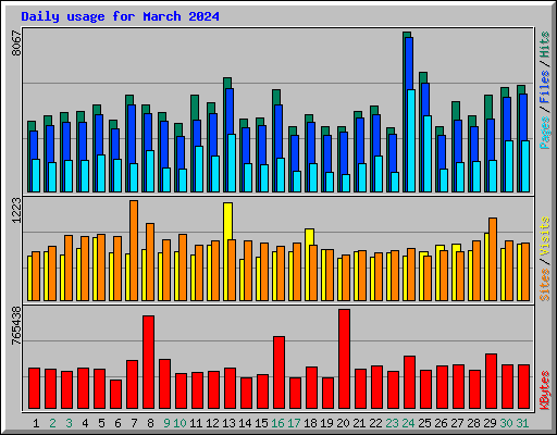 Daily usage for March 2024