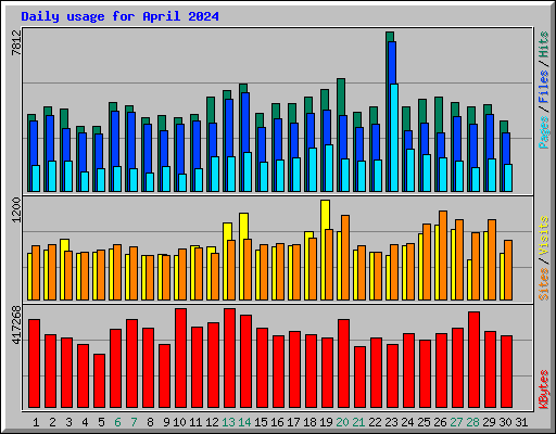 Daily usage for April 2024