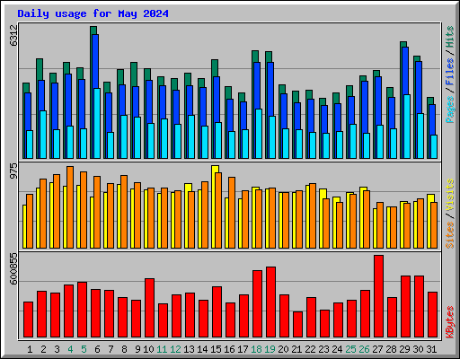 Daily usage for May 2024