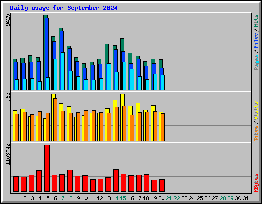 Daily usage for September 2024