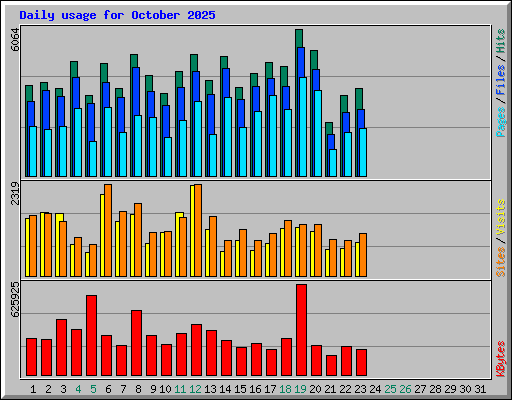 Daily usage for October 2025