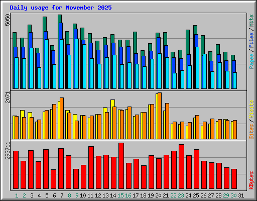 Daily usage for November 2025