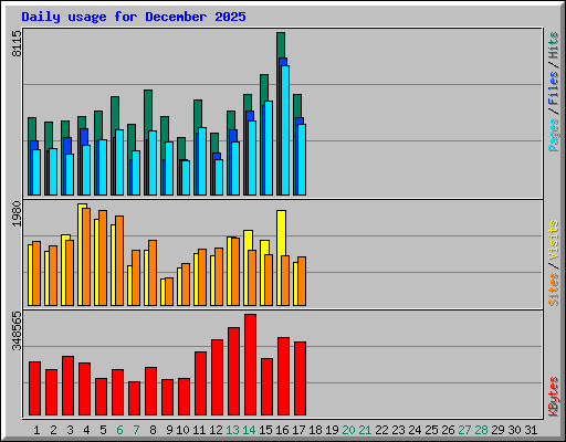Daily usage for December 2025