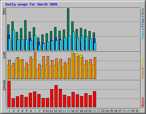Daily usage for March 2026