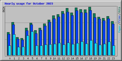 Hourly usage for October 2023