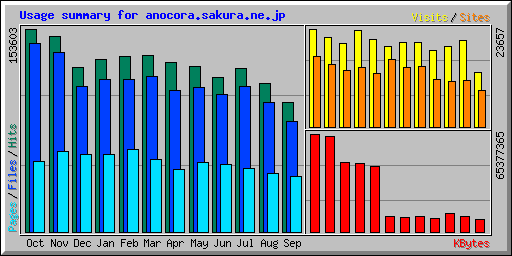 Usage summary for anocora.sakura.ne.jp